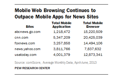 Mobile Web Browsing Continues to Outpace Mobile Apps for News Sites