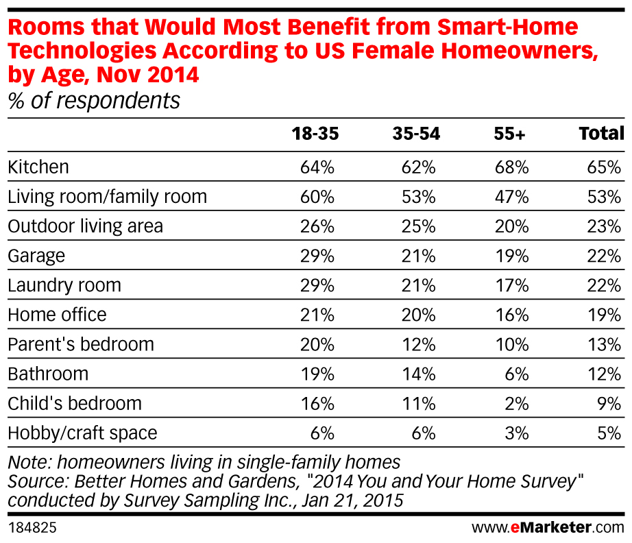 smart home by rooms U.S. female houseowners