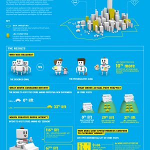 IPG LBA infographic_Harnessing The Power Of Location